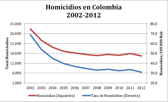 HomicidiosEnColombia2002VigilanciaPrivadaBogota