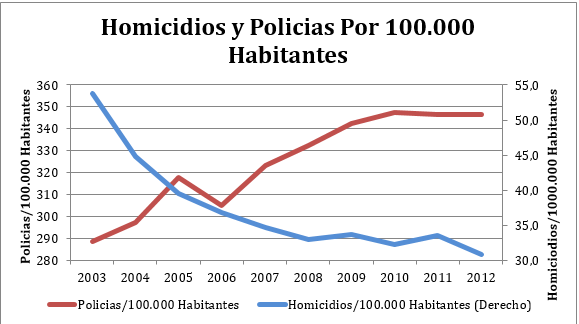 HomicidiosYPolicias_Por1000VigilanciaPrivada