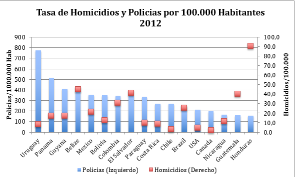 TasaDeHomicidiosVigilanciaPrivada