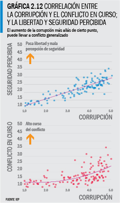 GRAFICA-2-12_-_CORRELACION_ENTRE_CORRUPCIÓN_Y_SEGURIDAD_-_SIETE_24-01