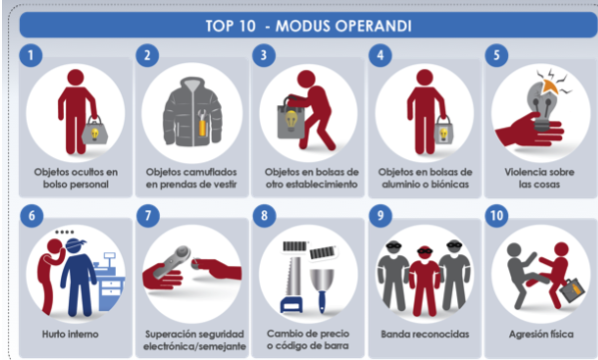 Top 10 Modus Operandi Delincuencial En Los Sectores Comercial Y ...